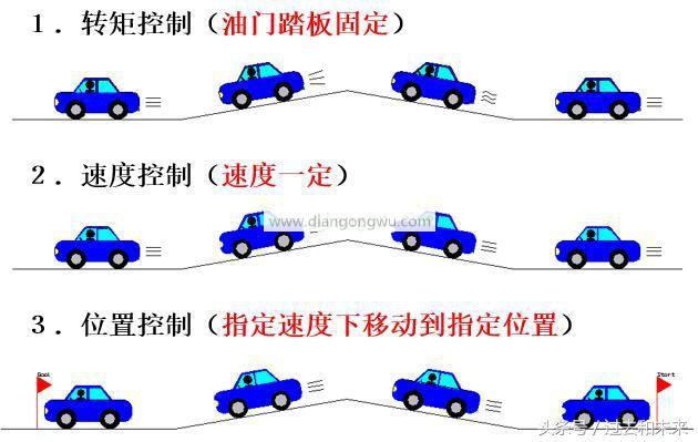 想掌握工业机械人伺服，伺服的控制模式你知道吗？